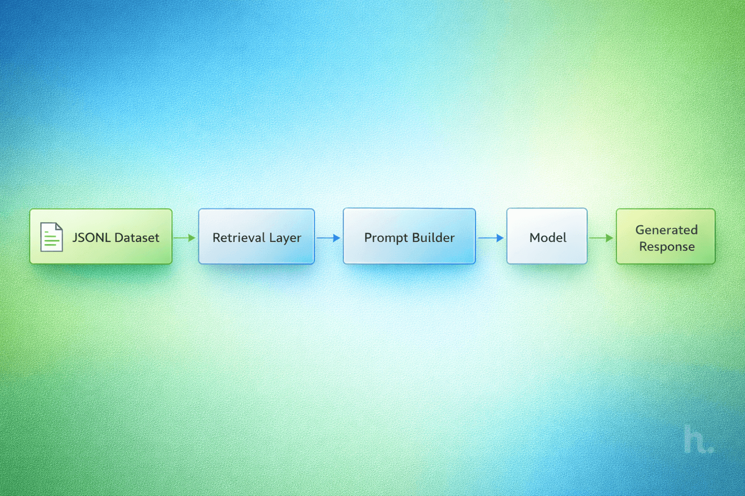 Building a Lightweight RAG Pipeline (Node.js + JSONL)